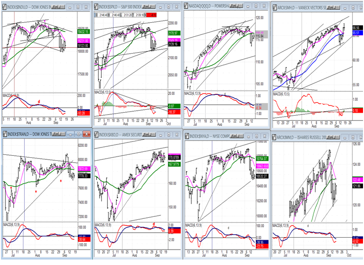 Some Leading & Confirming Indexes (Daily charts)