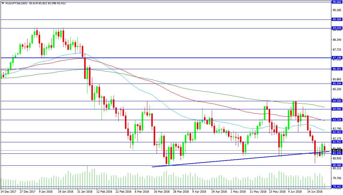 AUD/JPY Daily