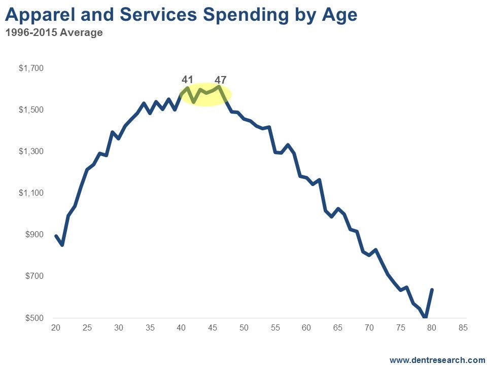 Apparel And Services Spending By Age