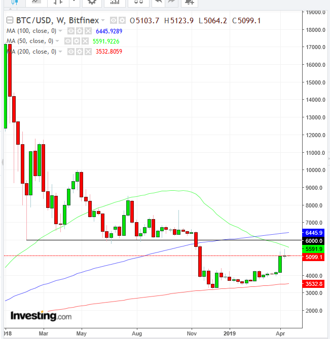 BTCUSD Weekly