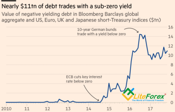 Dynamics of negative yielding bonds