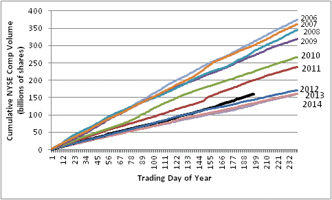 NYSE Trading Volume 2006-2015