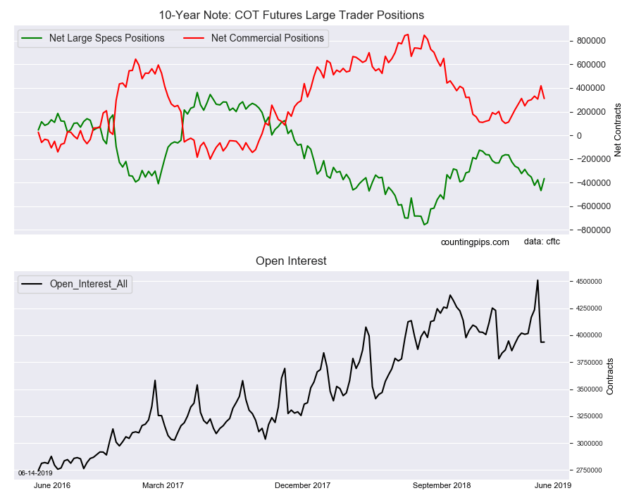 10-Year Note COT Futures Large Trader Positions