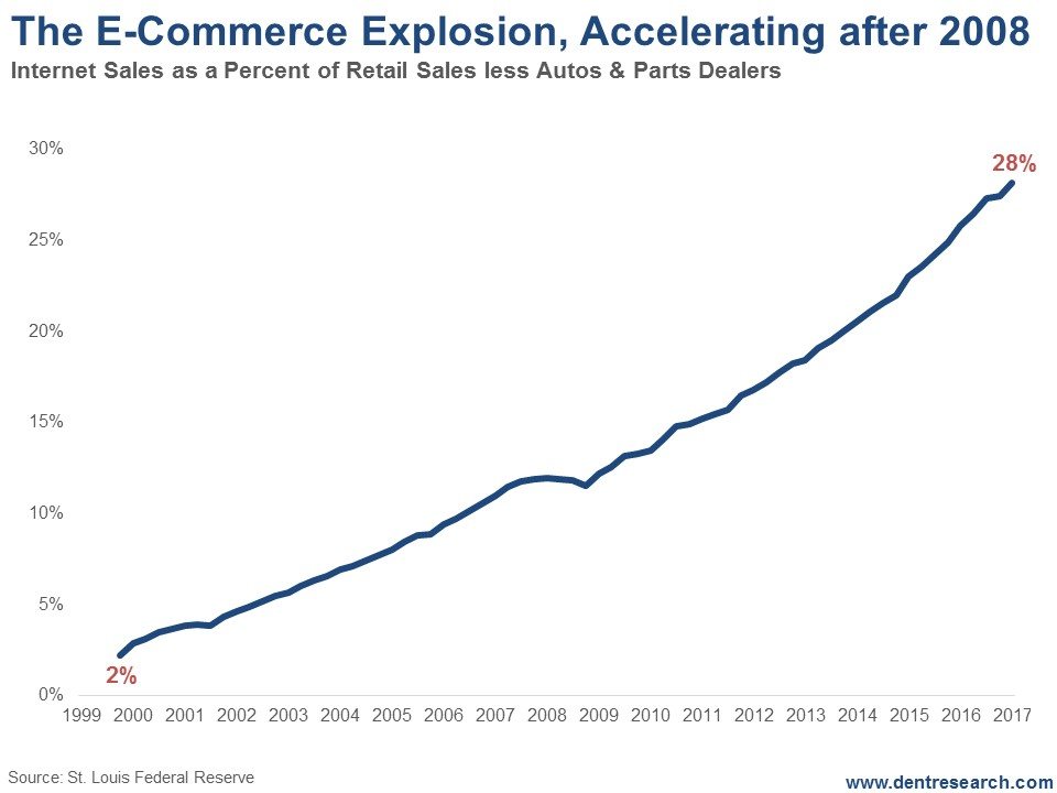 E-Commerce Explosion