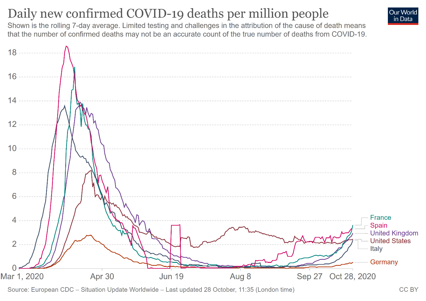 Daily New Confirmed Covid-19 Death