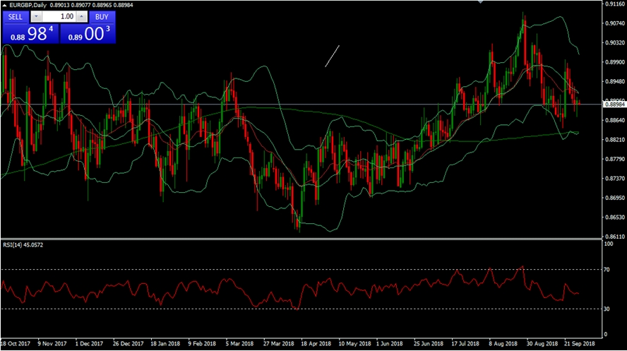 EUR/GBP