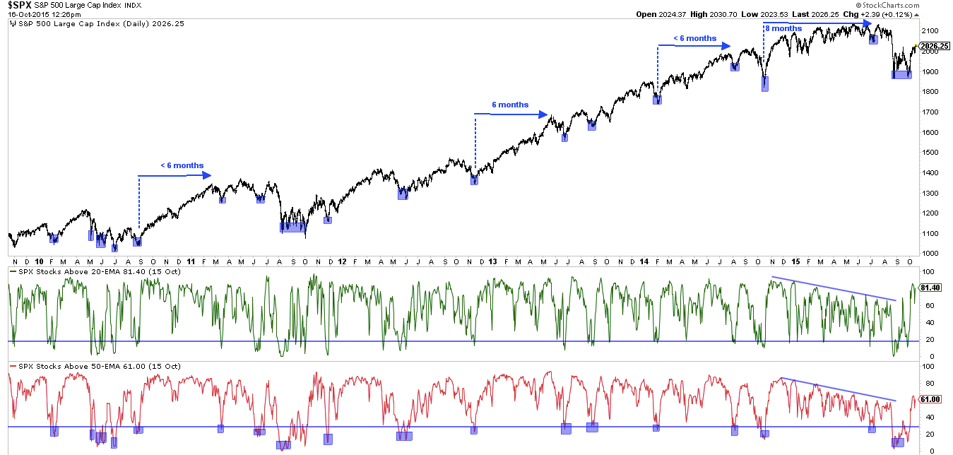 SPX Daily 2009-2015