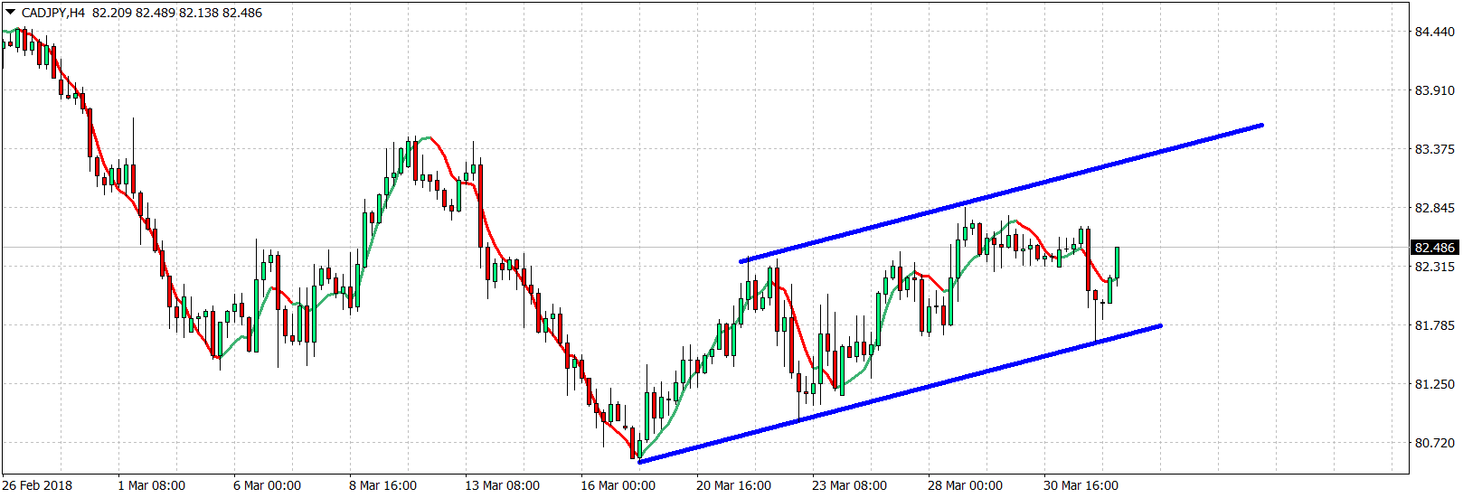 CAD/JPY Chart