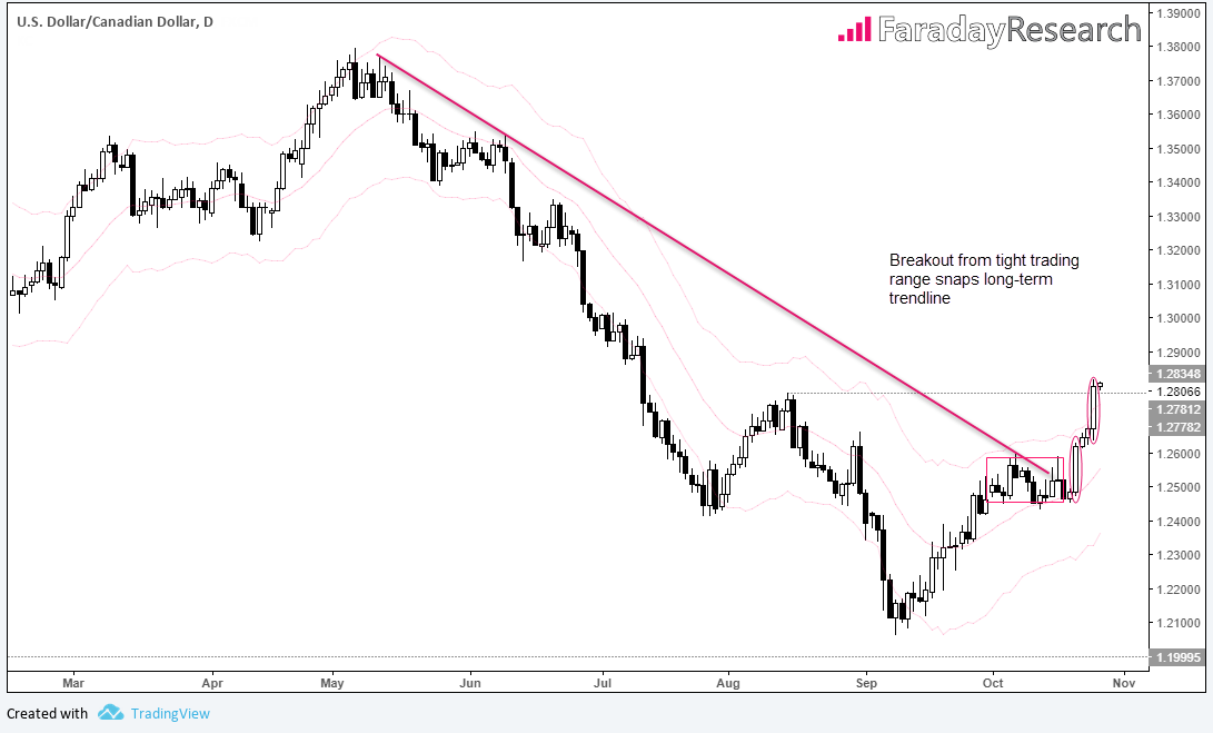 Daily USD/CAD