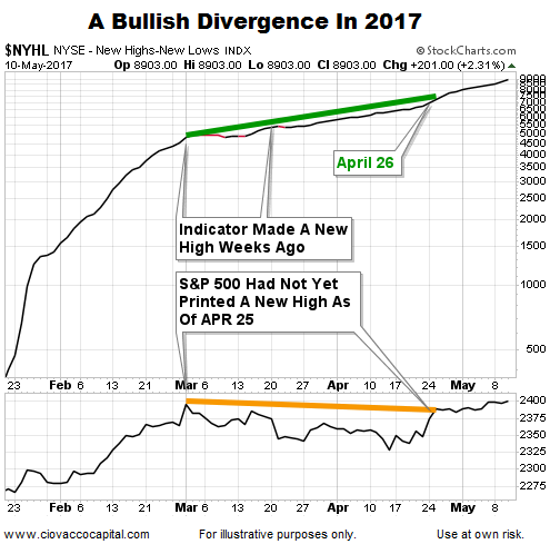 Bullish Divergence In 2017