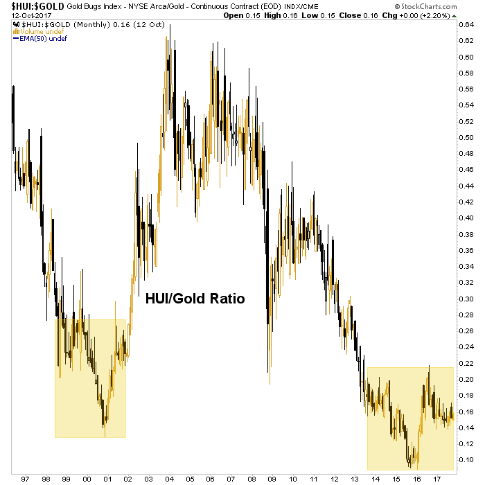 HUI/Gold Ratio