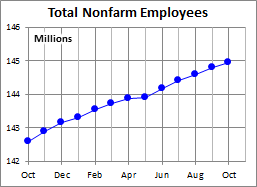 Total Nonfarm Employees