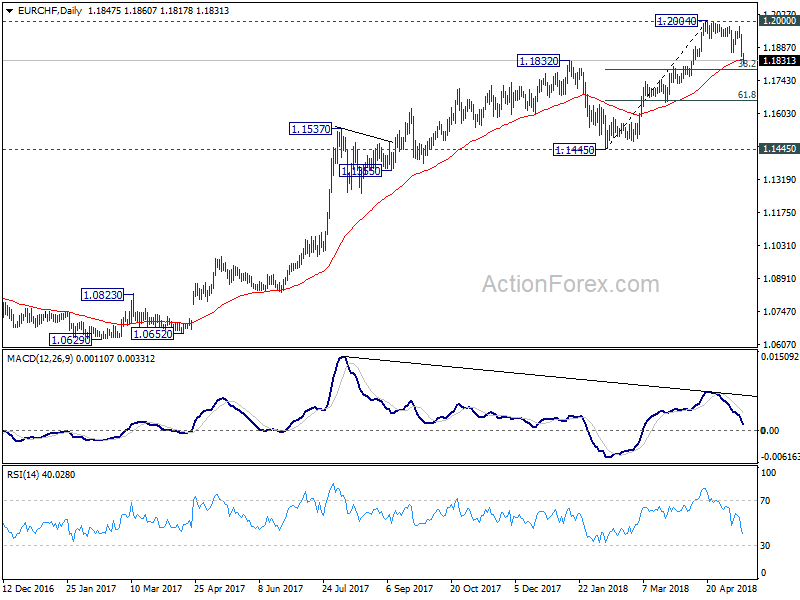 EUR/CHF Daily Chart