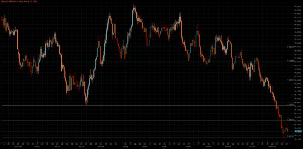 GBP/USD Chart