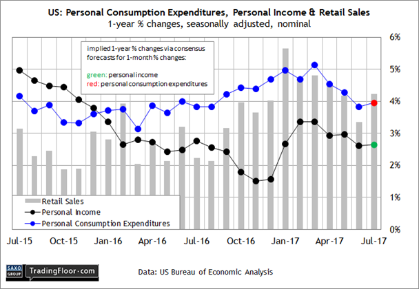 US Personal Consumption Expenditures Personal Income & Retail Sales