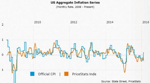 PriceStats Inflation