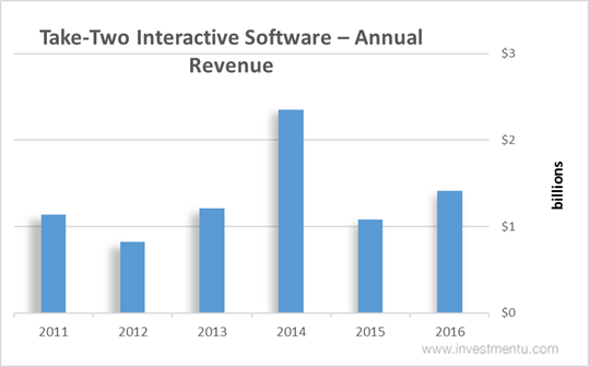 Take-Two Interactive Software