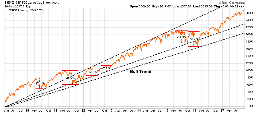SPX Bull Trend 2010-2017