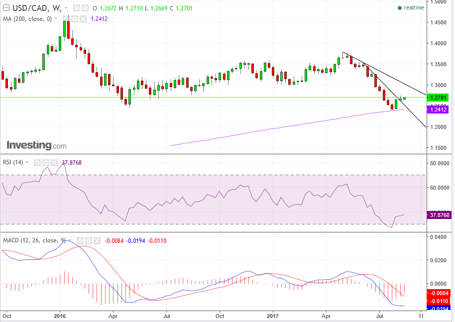 USD/CAD Weekly Chart