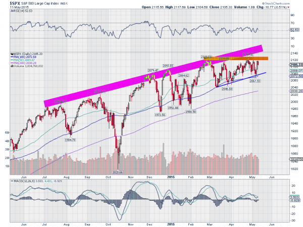 SPX Daily