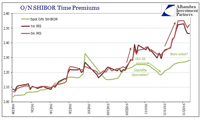 SHIBOR Time Premiums