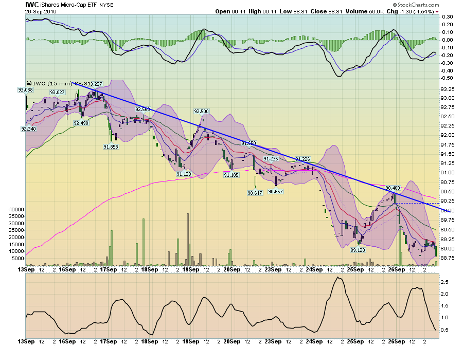 IWC 15 Min Chart