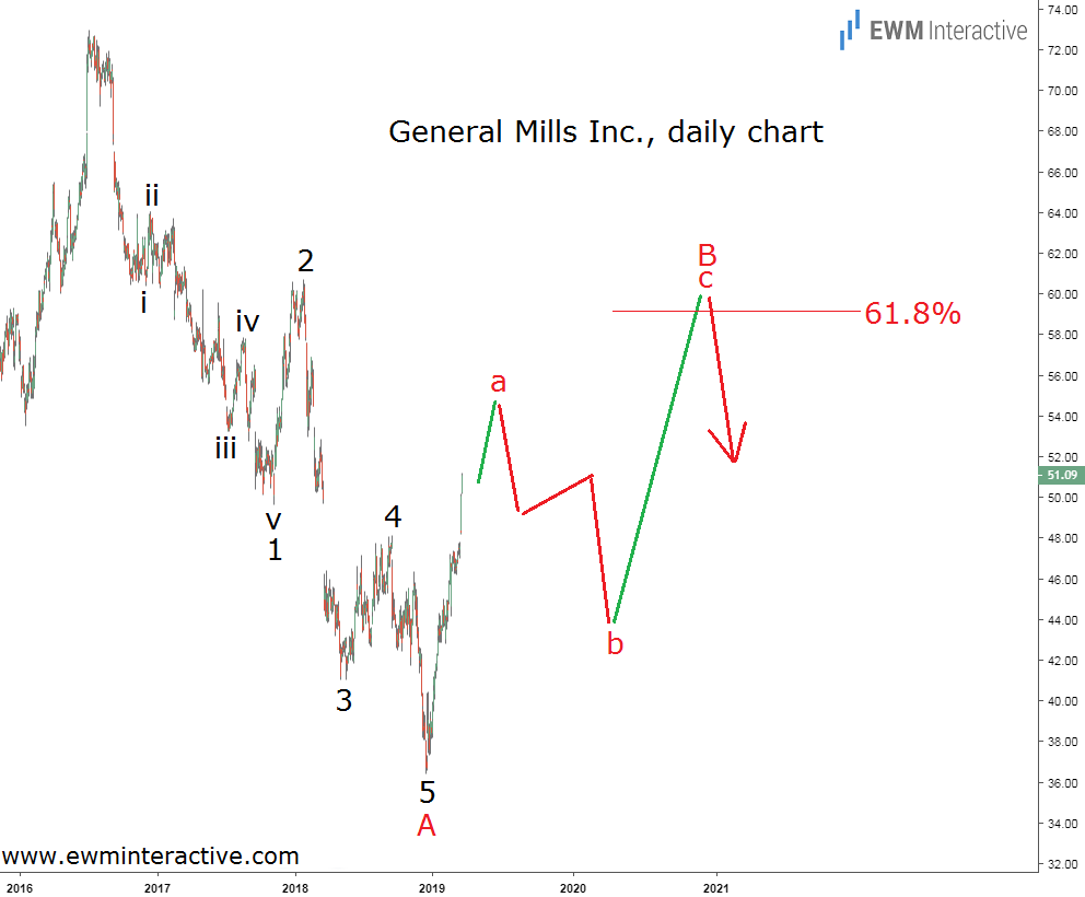 General Mills stock climbs 33% in three months