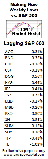 Bond ETFs Making New Weekly Lows vs. SPX