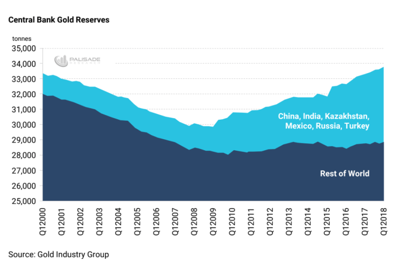 Central Banks Gold Reserves