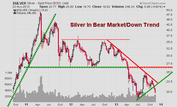 Silver Spot Price Weekly