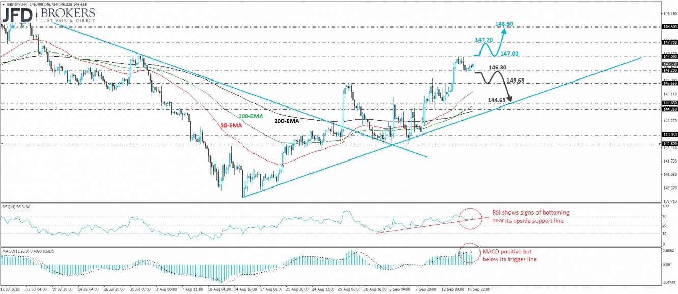 GBP/JPY