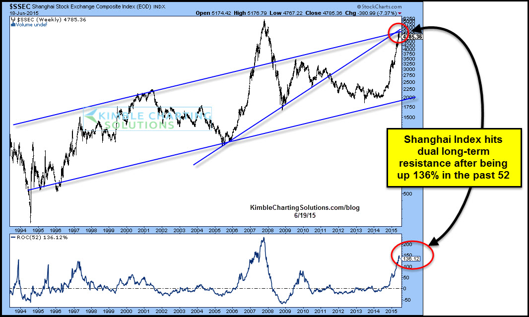 Shanghai Index: The Last 20 Years