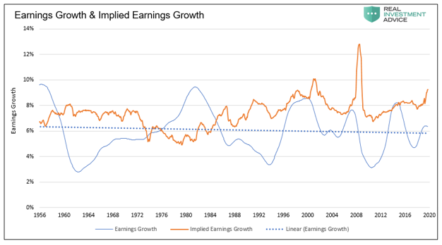 Earnings Growth And Implied Earnings Growth