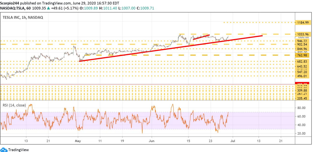 Tesla Inc Hourly Chart