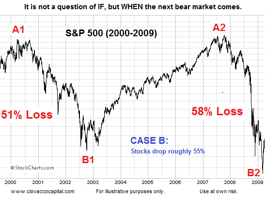 Case B: Stocks Drop Roughly 55%