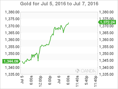 Gold Jul 5 To July 7 2016