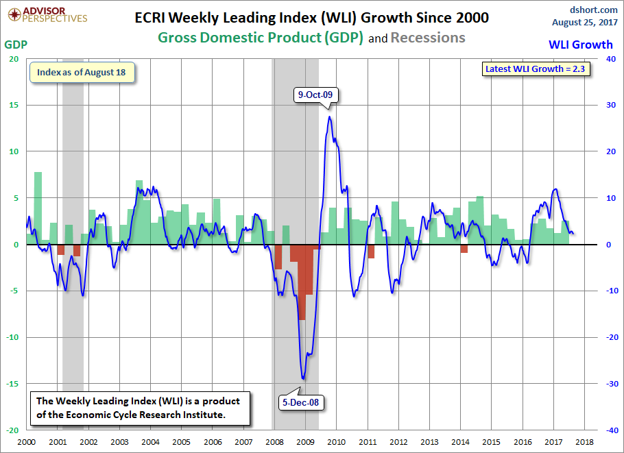 ECRI Weekly Leading Index WLI Growth Since 2000