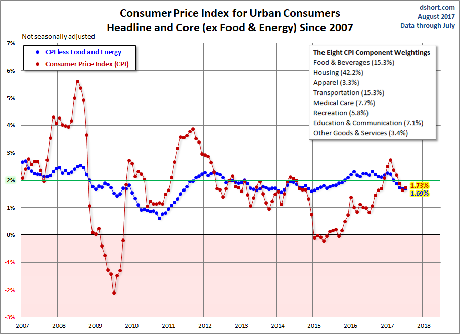 Consumer Price Index For Urban Consumers