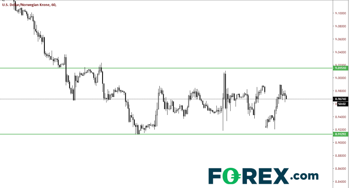 60-Minute USD/NOK