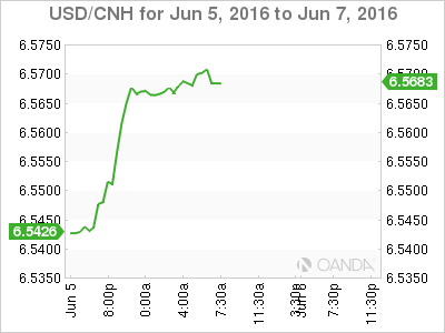 USD/CNH Jun 5 To June 7 2016