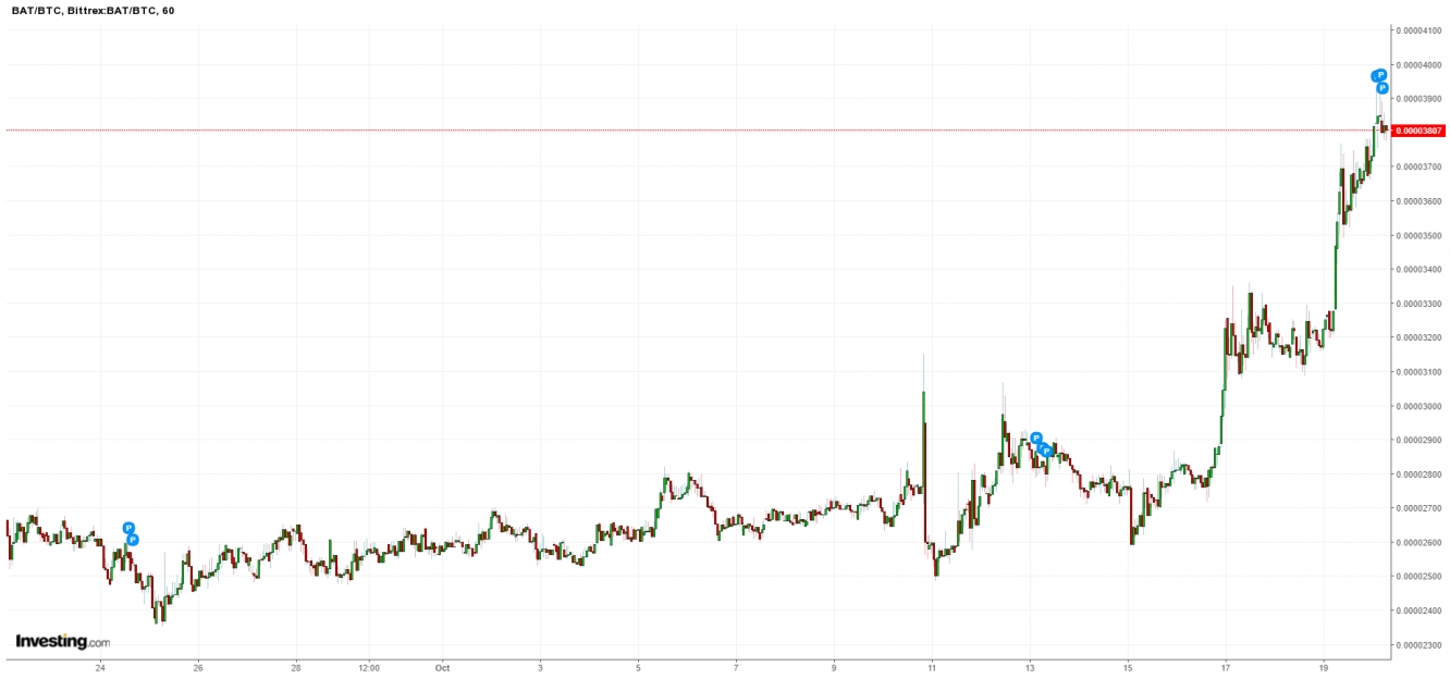 BAT-BTC Trading Pair Over the Past Week