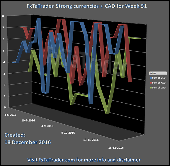 FxTaTrader Strong Currencies And CAD Week 51