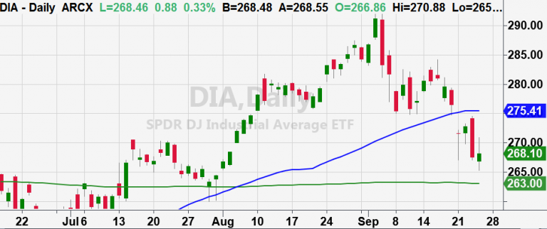 dia stock charts