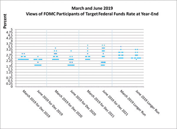 FOMC Participants’ Views