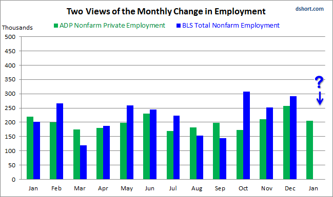 ADP vs BLS Monthly Employment Change Results