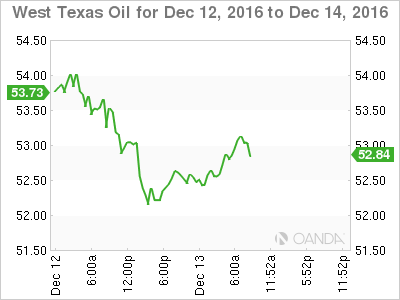 WTI Chart For Dec 12 to Dec 14, 2016