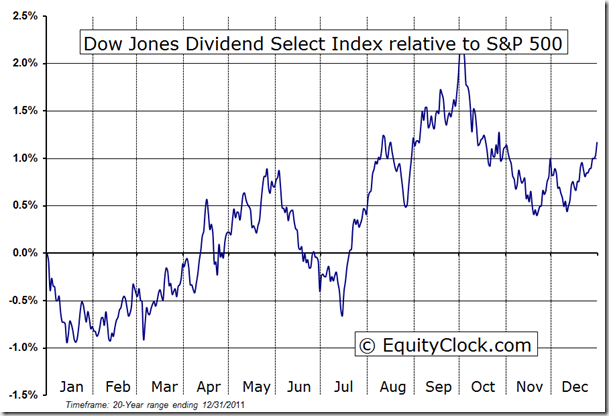 Dividend Select Index vs. S&P 500