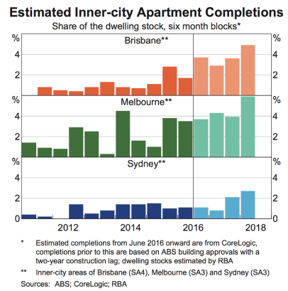Aus. Inner City Apartment Completions