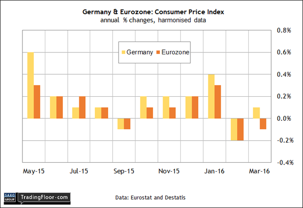 Germany and Eurozone CPI