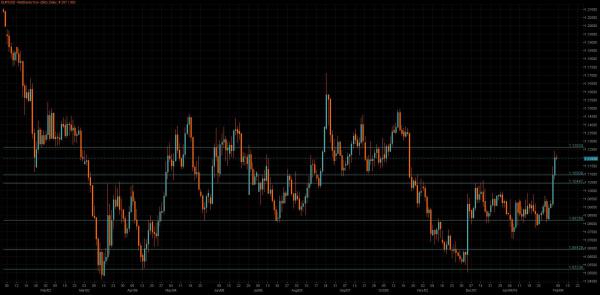 EUR/USD